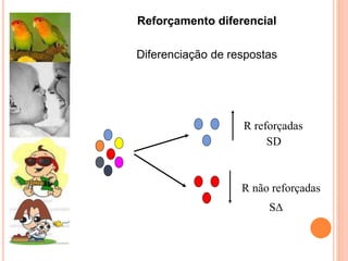 Reforçamento diferencial
Diferenciação de respostas
R reforçadas
R não reforçadas
SD
S∆
 