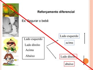 Reforçamento diferencial
Ex: Segurar o bebê
Lado esquerdo
Lado direito
Acima
Abaixo
Lado esquerdo
Lado direito
acima
abaixo
 