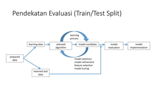 Pendekatan Evaluasi (Train/Test Split)
prepared
data
reserved test
data
learning data model candidate
selected
algorithm
learning
process
model selection
model refinement
feature selection
model tuning
model
evaluation
model
implementation
 