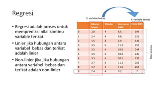 Regresi
• Regresi adalah proses untuk
memprediksi nilai kontinu
variable terikat.
• Linier jika hubungan antara
variabel bebas dan terikat
adalah linier
• Non-linier jika jika hubungan
antara variabel bebas dan
terikat adalah non-linier
 