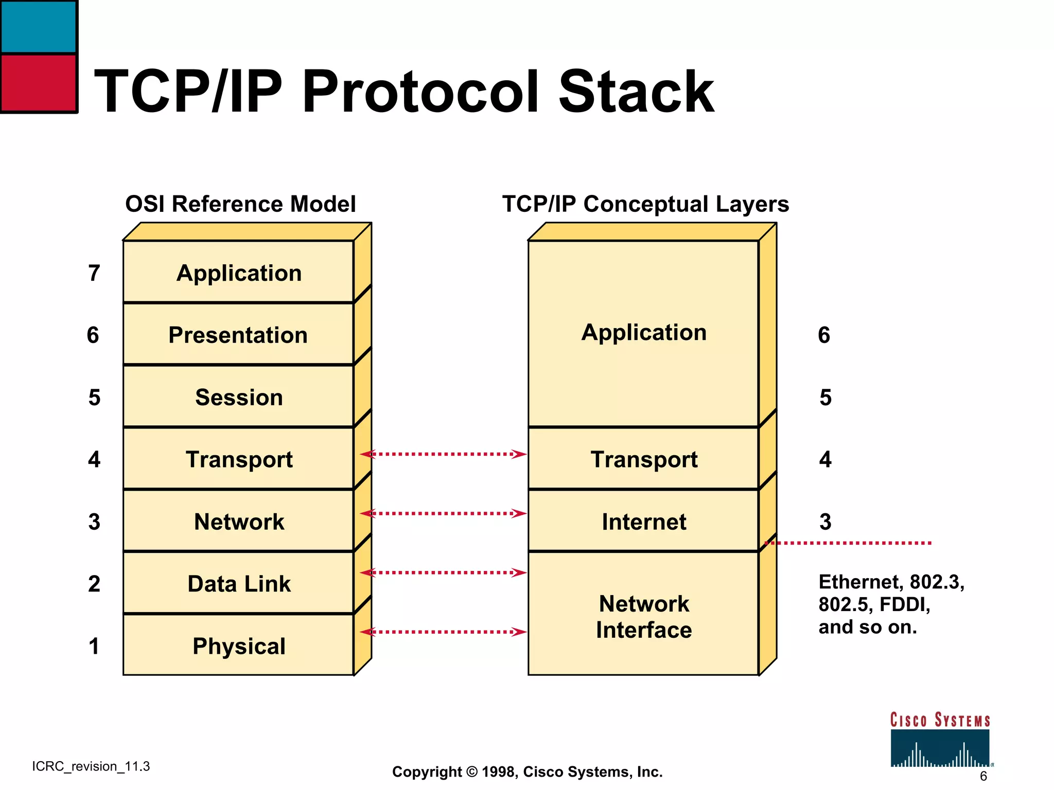 08 module interconnecting cisco router | PPT