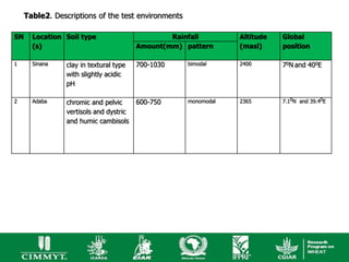 Table2. Descriptions of the test environments

SN     Location Soil type                        Rainfall        Altitude   Global
       (s)                               Amount(mm) pattern      (masl)     position

1      Sinana    clay in textural type   700-1030    bimodal     2400       70N and 400E
                 with slightly acidic
                 pH

2      Adaba     chromic and pelvic      600-750     monomodal   2365       7.10N and 39.40E

                 vertisols and dystric
                 and humic cambisols
 
