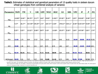 Table3. Estimates of statistical and genetical parameters of 13 quality traits in sixteen durum
         wheat genotypes from combined analysis of variance


Parameters TKW                              TW                   V              GH         GPC WGC                          DGC                  GI              SDS             YPC                W                 P          P/L


                       118.88** 10.46**                  292.79** 13.17** 2.66** 39.98**                                 5.1942** 147.60** 92.44**                             6.39** 5192.80** 19.98** 1.51**
     MSg

                       4.17ns          28.17**           1917.09** 249.29** 1.71ns                     1207.71** 13.58ns                   1794.01** 1934.11* 18.46** 61357.59** 43.85ns 3.76ns
      MSl

                       8.35**          0.55**            123.52** 10.08** 0.87** 4.10ns                                  1.0158ns          135.97** 53.56**                    0.38** 1197.98** 8.26** 1.74**
    MSgxl



     PCV               11.02           1.73              9.64               17.27        7.19          12.23             13.94             9.49              16.22               20.04            28.98           29.22 43.58



     GCV               10.06           1.56              6.11               5.31         4.57          8.73              8.70              1.86              6.27                18.40            19.49           15.63 8.92



      h2(B)            83.34           81.51             40.11              9.46         40.36         51.01             38.99             3.84              14.93             84.32         45.23               28.62         4.19



 GA(%mean)             18.93           2.91              7.97               3.37         5.98          12.85             11.19             0.75              4.99              34.81         27.00               17.23         3.76
  **, *: significant at 0.01 and 0.05 probability levels respectively, ns: non significant,, MSg :genotypes mean Square, MSr(l) : replication within location mean square, MSl : location mean square, , MSgxl : genotype by location
  interaction mean square, PCV: phenotypic coefficient of variation, GCV; genotypic coefficient of variation, h2(B) : broad sense heritability, GA (%mean): genetic advance as percent of mean
   TKW: Thousand kernel weight, TW: Test weight, V: Vitreousity, GH: grain hardness, GPC: grain protein content, WGC: wet gluten content, DGC: dry gluten content, GI: gluten index, SDS: sodium Dodecyl sulfate, YPC: yellow pigment
  content, W: Alveograph strength, P:elasticity, P/L: elasticity/ extensibility ratio
 