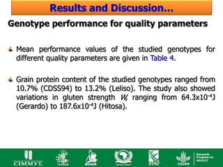 Results and Discussion…
Genotype performance for quality parameters

 Mean performance values of the studied genotypes for
 different quality parameters are given in Table 4.

 Grain protein content of the studied genotypes ranged from
 10.7% (CDSS94) to 13.2% (Leliso). The study also showed
 variations in gluten strength W, ranging from 64.3x10-4J
 (Gerardo) to 187.6x10-4J (Hitosa).
 
