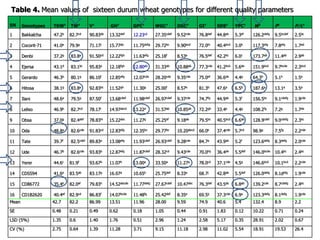 Table 4. Mean values of sixteen durum wheat genotypes for different quality parameters

SN     Genotypes    TKW‡     TW‡        V‡        GH‡          GPC‡        WGC‡        DGC‡        GI‡       SDS‡      YPC‡     W‡          P‡         P/L‡
1      Bakkalcha    47.2b    82.7cd     90.83de   13.32def     12.23cd     27.35cdef   9.52cde     76.8def   44.8ab    5.3ef    126.2defg   9.5bcdef   2.5bc

2      Cocorit-71   41.0e    79.9g      71.17j    15.77ab      11.75defg   29.72bc     9.90bcd     72.0hi    40.4bcd   3.0h     117.3efg    7.8efg     1.7ed

3      Denbi        37.2g    83.8a      91.50cd   12.22fgh     11.63efg    25.18f      8.53e       76.5def   42.2bc    6.0c     173.7ab     11.4ab     2.9ab

4      Ejersa       43.1d    83.1bc     95.83a    12.18fgh     12.80ab     31.33ab     10.88ab     77.3cde   41.2bcd   5.6de    151.9bcd    9.7bcde    2.3bcd

5      Gerardo      46.3b    80.1g      86.10f    12.85efg     12.07cde    28.20cde    9.35cde     75.0ef    36.6de    4.4g     64.3h       5.1h       1.5e

6      Hitosa       38.1g    83.8a      92.83bc   11.52gh      11.30g      25.00f      8.57e       81.3b     47.6a     6.5b     187.6a      13.1a      3.5a

7      Ilani        48.6a    79.5g      87.50f    13.68cdef    11.98cdef   26.97cdef   9.37cde     74.7fg    44.9ab    5.3f     156.5bc     9.1cdefg   1.9cde

8      Leliso       46.9b    82.7cd     78.17i    14.97abcd    13.22a      31.57ab     10.85ab     72.2gh    33.4e     4.4g     108.2fg     7.2g       1.7de

9      Obsa         37.0g    82.4def    78.83hi   15.22abc     11.27g      25.25ef     9.18de      79.5bc    40.5bcd   6.6ab    128.9cdef   9.0cdefg   2.3bc

10     Oda          48.8a    82.6cde    91.83cd   12.83efg     12.35bc     29.77bc     10.20abcd   66.0k     37.4cde   5.7cd    98.9g       7.5fg      2.2cde

11     Tate         39.7f    82.5cdef   89.83e    13.08efg     11.93cdef   26.93cdef   9.28cde     84.7a     43.9ab    5.2f     123.6defg   8.3defg    2.0cde

12     Ude          46.7b    82.6cde    93.83b    12.87efg     11.87cdef   28.32cd     9.43cde     70.0hij   36.4de    5.5def   146.0bcde   10.4bc     2.4bc

13     Yerer        44.6c    81.9f      93.67b    11.07h       13.00a      33.50a      11.27a      78.0cd    37.1cde   4.5g     146.6bcd    10.1bcd    2.2cde

14     CDSS94       41.6e    83.5ab     83.17g    16.07a       10.65h      25.75def    8.33e       68.7j     42.8ab    5.5def   126.0defg   8.1defg    1.9cde

15     CD86772      35.4h    82.0ef     79.83h    14.52abcde   11.77defg   27.67cdef   10.47abc    76.3def   43.5ab    6.8ab    139.2cde    8.7cdefg   2.4bc

16     CD1B2620     40.4ef   82.9cd     86.83f    14.07bcde    11.48fg     25.42def    8.35e       69.5ij    37.3cde   6.9a     123.3defg   8.1defg    1.9cde
Mean                42.7     82.2       86.99     13.51        11.96       28.00       9.59        74.9      40.6      5.4      132.4       8.9        2.2

SE                  0.48     0.21       0.49      0.62         0.18        1.05        0.44        0.91      1.83      0.12     10.22       0.71       0.24

LSD (5%)            1.35     0.6        1.40      1.76         0.51        2.96        1.24        2.58      5.17      0.35     28.91       2.02       0.67

CV (%)              2.75     0.64       1.39      11.28        3.71        9.15        11.18       2.98      11.02     5.54     18.91       19.53      26.4
 
