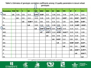 Table 5. Estimates of genotypic correlation coefficients among 13 quality parameters in durum wheat
                                                           genotypes


Parameters TKW TW          V      GH          GPC        WGC         DGC         GI      SDS            YPC       W       P        P/ L

TKW          1.0   -0.36   0.26   -0.15       0.55*      0.50*       0.33        -0.46 -0.42            -0.48     -0.40   -0.34    -0.42

TW                 1.0     0.41   -0.21       -0.18      -0.26       -0.25       0.07    0.13           0.59*     0.42    0.52*    0.62**

V                          1.0    -0.86**     0.22       0.06        -0.01       0.18    0.13           0.30      0.38    0.49*    0.49*

GH                                1.0         -0.40      -0.22       -0.18       -0.38 -0.08            -0.12     -0.38   -0.49*   -0.52*

GPC                                           1.0        0.86** 0.85** 0.04              -0.49*         -0.43     -0.19   -0.17    -0.24

WGC                                                      1.0         0.92** -0.14 -0.55*                -0.61**   -0.25   -0.24    -0.38

DGC                                                                  1.0         0.03    -0.40          -0.40     -0.17   -0.18    -0.25

GI                                                                               1.0     0.53*          0.12      0.38    0.39     0.40

SDS                                                                                      1.0            0.34      0.58* 0.53*      0.57*

YPC                                                                                                     1.0       0.41    0.41     0.56*

W                                                                                                                 1.0     0.95**   0.79**

P                                                                                                                         1.0      0.91**

P/L                                                                                                                                1.0

                                  *,* *: significant at 0.05 and 0.01 probability levels respectively
 