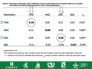 Table 6. Estimates of genotypic path coefficient of direct (bold diagonal) and indirect effects of 4 quality
          parameters on grain protein content for durum wheat genotypes




 Parameters                                  TKW                          WGC                    DGC                  SDS                  rg


 TKW                                         0.26                         0.05                   0.21                 0.03            0.55*


 WGC                                         0.13                         0.09                   0.60                 0.04            0.86**


 DGC                                         0.09                         0.09                   0.65                 0.02            0.85**


 SDS                                         -0.11                        -0.05                  -0.26                -0.07           -0.49*

  Residual effect =0.44
  TKW: thousand kernel weight (g), WGC: wet gluten content (%), DGC: dry gluten content (%), SDS: sedimentation volume (ml),
  *, **: significant at 0.05 and 0.01 probability levels respectively, r : genotypic correlation coefficient of traits with grain protein content
                                                                        g
 