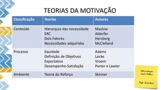 TEORIAS DA MOTIVAÇÃO
Classificação Teorias Autores
Conteúdo Hierarquia das necessidade
ERC
Dois Fatores
Necessidades adquiridas
Maslow
Alderfer
Herzberg
McClelland
Processo Equidade
Definição de Objetivos
Expectativa
Desempenho-Satisfação
Adams
Locke
Vroom
Porter e Lawler
Ambiente Teoria do Reforço Skinner
 