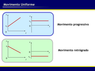 Movimento Uniforme


 s
                 v

                v0
 s0              0
                         Movimento progressivo
                     t

 0          t


 s
                 v
 s0
                         Movimento retrógrado
                0    t
                v0
 0          t
 