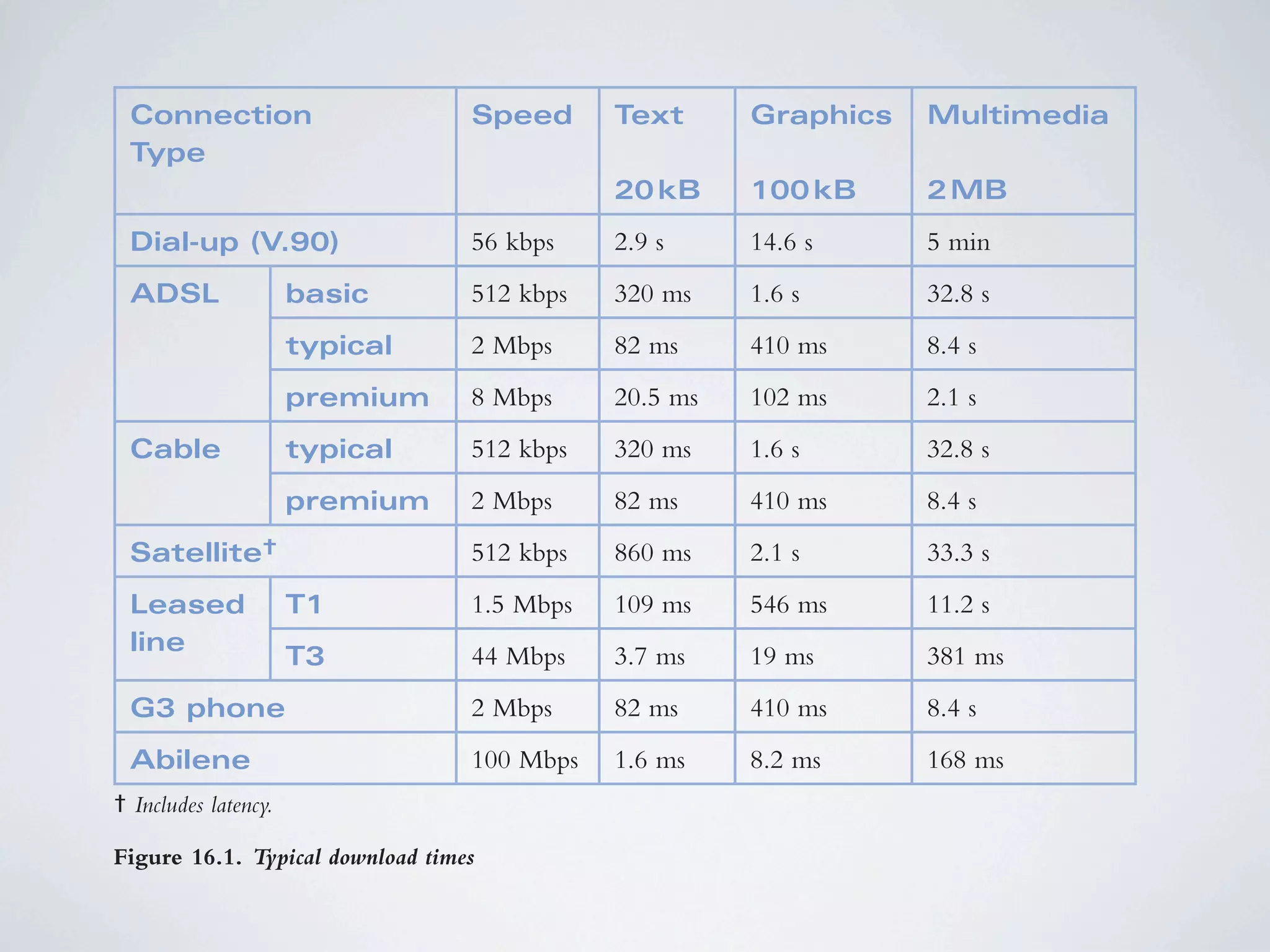 16                               NETWORKING FUNDAMENTALS



 Connection                       Speed      Text      Graphics   Multimedia
 Type
                                             20 kB     100 kB     2 MB
 Dial-up (V.90)                   56 kbps    2.9 s     14.6 s     5 min
 ADSL                 basic       512 kbps   320 ms    1.6 s      32.8 s
                      typical     2 Mbps     82 ms     410 ms     8.4 s
                      premium     8 Mbps     20.5 ms   102 ms     2.1 s
 Cable                typical     512 kbps   320 ms    1.6 s      32.8 s
                      premium     2 Mbps     82 ms     410 ms     8.4 s
 Satellite†                       512 kbps   860 ms    2.1 s      33.3 s
 Leased               T1          1.5 Mbps   109 ms    546 ms     11.2 s
 line
                      T3          44 Mbps    3.7 ms    19 ms      381 ms
 G3 phone                         2 Mbps     82 ms     410 ms     8.4 s
 Abilene                          100 Mbps   1.6 ms    8.2 ms     168 ms
† Includes latency.

Figure 16.1. Typical download times

Clients and Servers
 