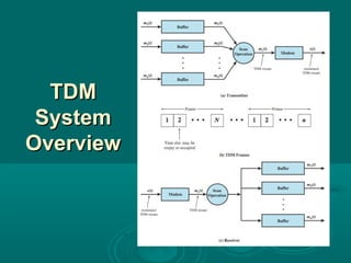 TDM System Overview 