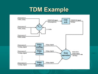 TDM Example 