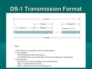 DS-1 Transmission Format 