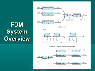 FDM System Overview 