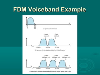 FDM Voiceband Example 