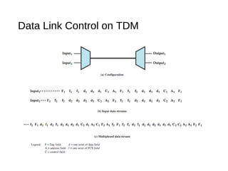 Data Link Control on TDM 
 