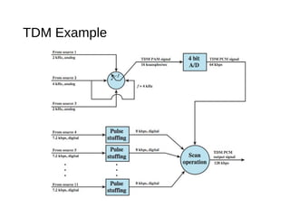 TDM Example 
 