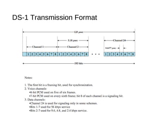 DS-1 Transmission Format 
 