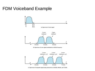FDM Voiceband Example 
 