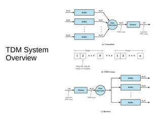 TDM System 
Overview 
 