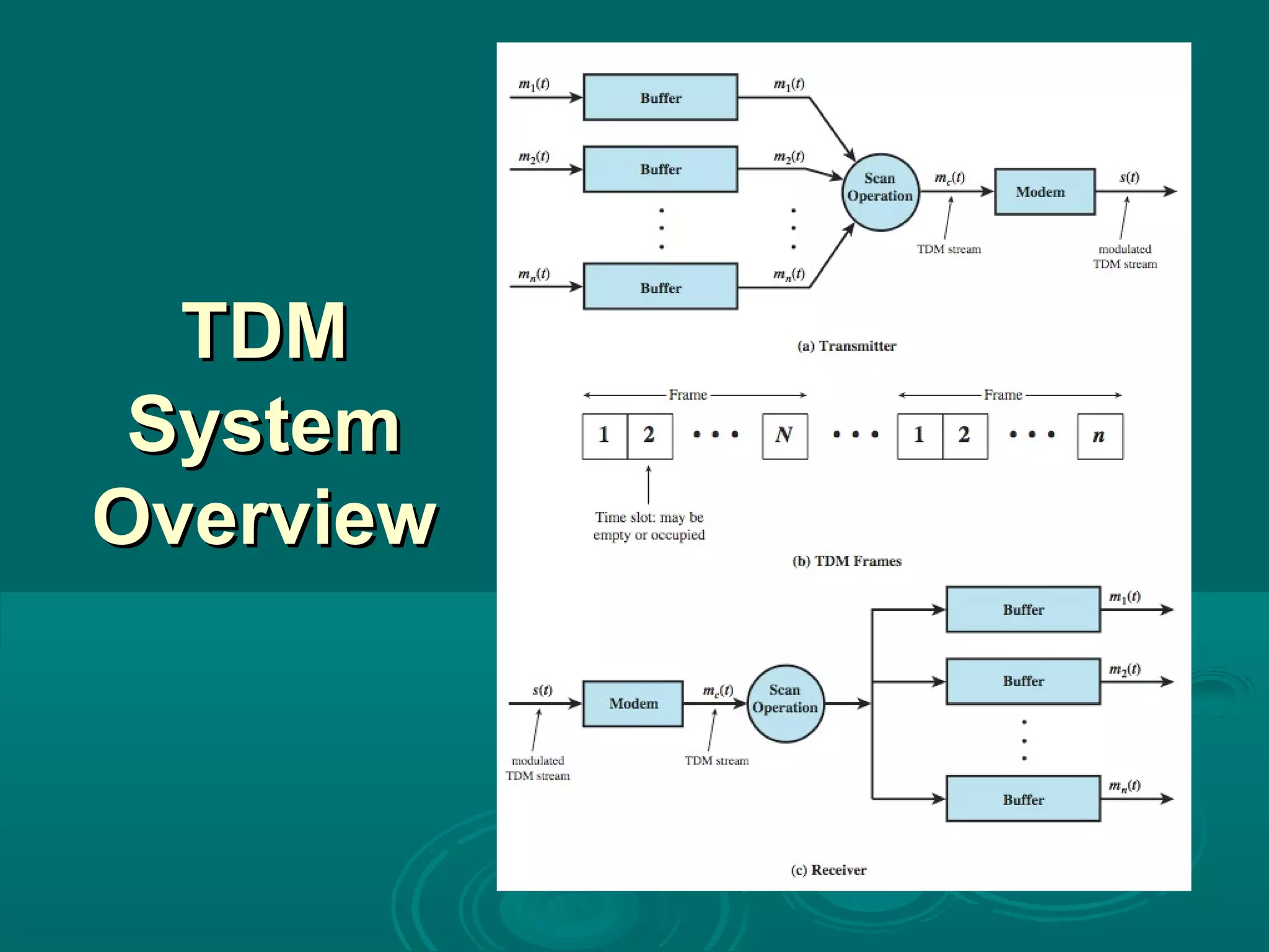 TDMTDM
SystemSystem
OverviewOverview
 