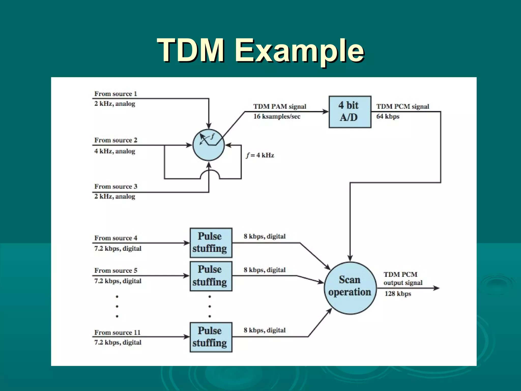 TDM ExampleTDM Example
 