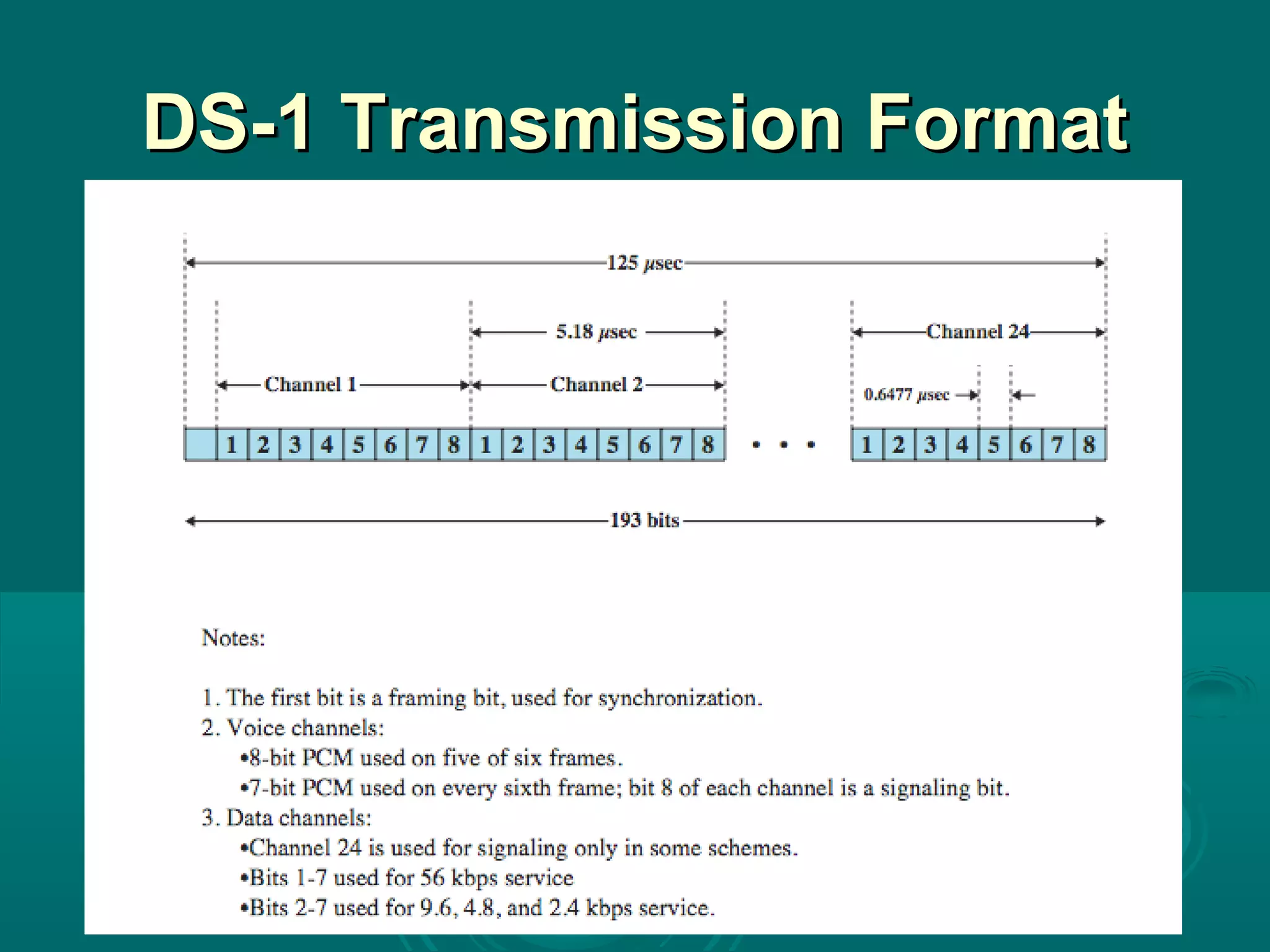 DS-1 Transmission FormatDS-1 Transmission Format
 