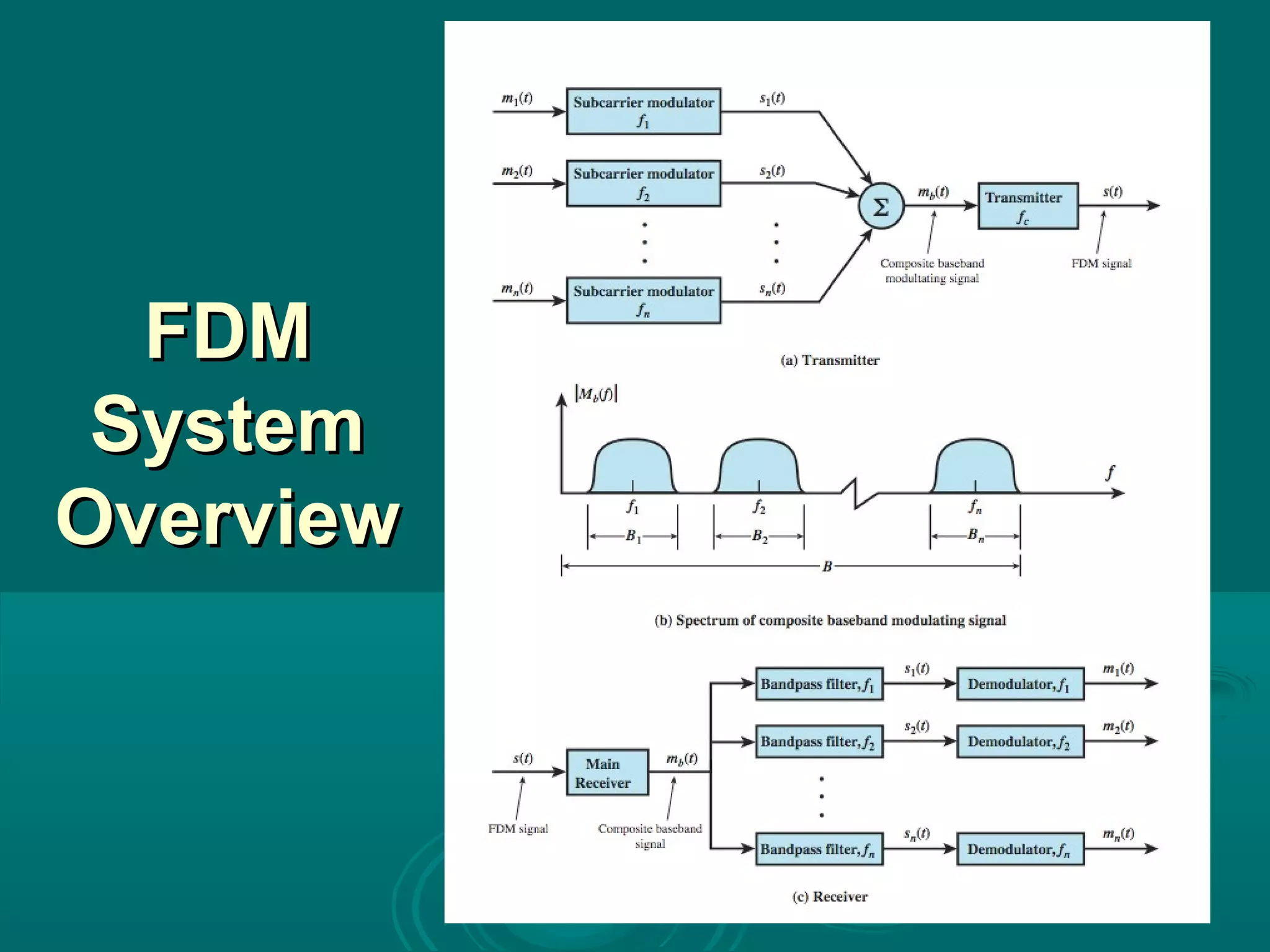 FDMFDM
SystemSystem
OverviewOverview
 