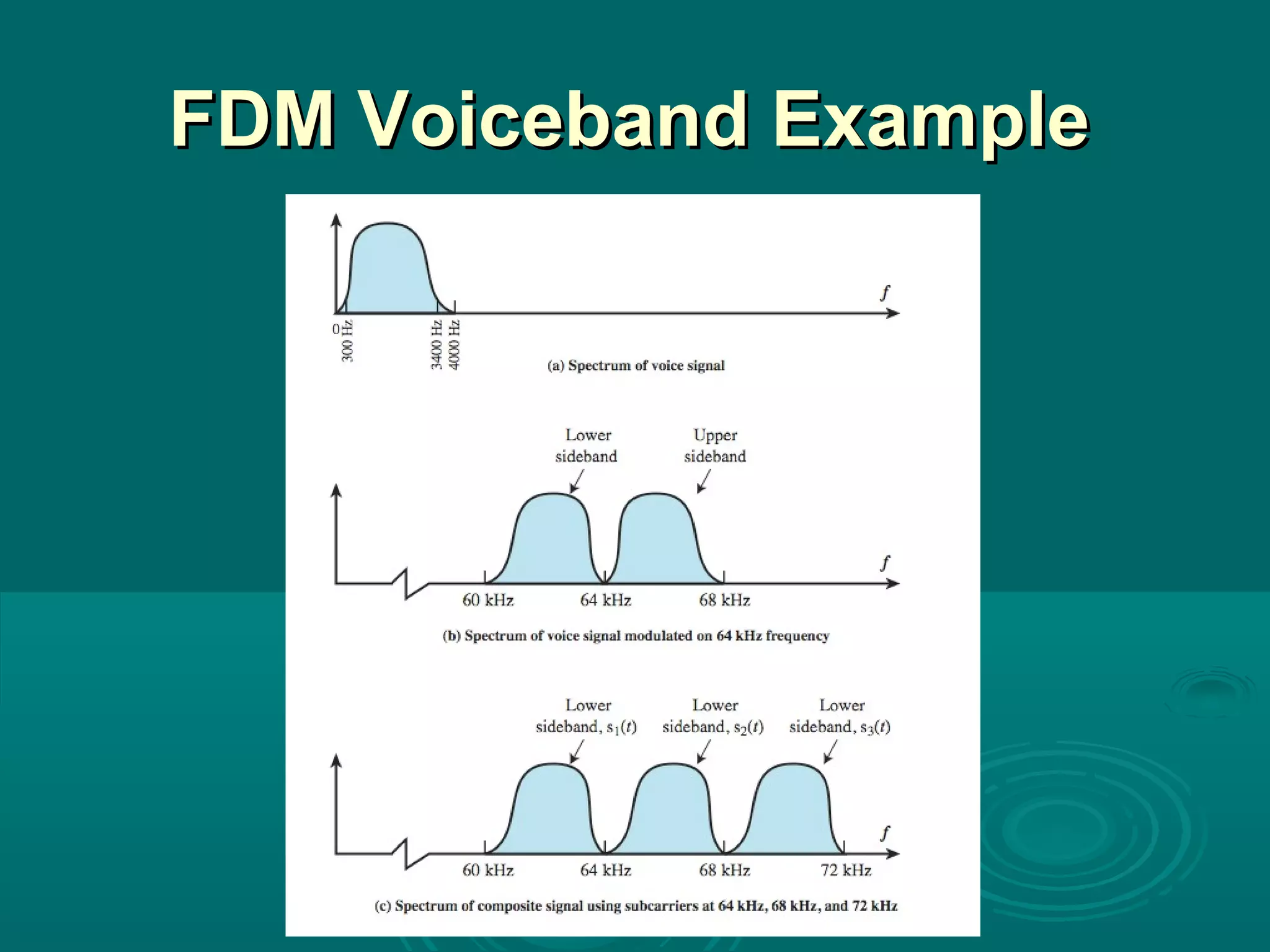 FDM Voiceband ExampleFDM Voiceband Example
 