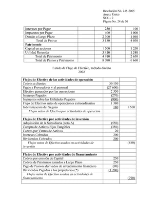 Resolución No. 235-2005
Anexo Único
NCC.- 2
Página No. 24 de 30

Intereses por Pagar
Impuestos por Pagar
Deudas a Largo Plazo
Total de Pasivo
Patrimonio
Capital en acciones
Utilidad Retenida
Total de Patrimonio
Total de Pasivo y Patrimonio

230
400
2 300
3 180

100
1 000
1 040
4 030

1 500
3 410
4 910
8 090

1 250
1 380
2 630
6 660

Estado de Flujo de Efectivo, método directo
2002
Flujos de Efectivo de las actividades de operación
Cobros a clientes
Pagos a Proveedores y al personal
Efectivo generados por las operaciones
Intereses Pagados
Impuestos sobre las Utilidades Pagados
Flujo de Efectivo antes de operaciones extraordinarias
Indemnización del Seguro
Flujos netos de Efectivo por actividades de operación
Flujos de Efectivo por actividades de inversión
Adquisición de la Subsidiaria (nota A)
Compra de Activos Fijos Tangibles
Cobros por Ventas de Activos
Intereses Cobrados
Dividendos Cobrados
Flujos netos de Efectivo usados en actividades de
inversión
Flujos de Efectivo por actividades de financiamiento
Cobros por emisión de Capital
Cobros de Préstamos tomados a Largo Plazo
Pago de Pasivos derivados de arrendamiento financiero
Dividendos Pagados a los propietarios (*)
Flujos netos de Efectivo usados en actividades de
financiamiento

30 150
(27 600)
2 550
(270)
(900)
1 380
180

1 560

(550)
(350)
20
200
200
(480)

250
250
(90)
(1 200)
(790)

 