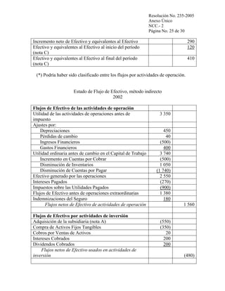 Resolución No. 235-2005
Anexo Único
NCC.- 2
Página No. 25 de 30

Incremento neto de Efectivo y equivalentes al Efectivo
Efectivo y equivalentes al Efectivo al inicio del período
(nota C)
Efectivo y equivalentes al Efectivo al final del período
(nota C)

290
120
410

(*) Podría haber sido clasificado entre los flujos por actividades de operación.

Estado de Flujo de Efectivo, método indirecto
2002
Flujos de Efectivo de las actividades de operación
Utilidad de las actividades de operaciones antes de
impuesto
Ajustes por:
Depreciaciones
Pérdidas de cambio
Ingresos Financieros
Gastos Financieros
Utilidad ordinaria antes de cambio en el Capital de Trabajo
Incremento en Cuentas por Cobrar
Disminución de Inventarios
Disminución de Cuentas por Pagar
Efectivo generado por las operaciones
Intereses Pagados
Impuestos sobre las Utilidades Pagados
Flujos de Efectivo antes de operaciones extraordinarias
Indemnizaciones del Seguro
Flujos netos de Efectivo de actividades de operación
Flujos de Efectivo por actividades de inversión
Adquisición de la subsidiaria (nota A)
Compra de Activos Fijos Tangibles
Cobros por Ventas de Activos
Intereses Cobrados
Dividendos Cobrados
Flujos netos de Efectivo usados en actividades de
inversión

3 350

450
40
(500)
400
3 740
(500)
1 050
(1 740)
2 550
(270)
(900)
1 380
180
1 560

(550)
(350)
20
200
200
(480)

 