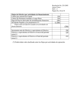 Resolución No. 235-2005
Anexo Único
NCC.- 2
Página No. 26 de 30

Flujos de Efectivo por actividades de financiamiento
Cobros por emisión de Capital
Cobros de Préstamos tomados a Largo Plazo
Pago de Pasivos derivados de arrendamiento financiero
Dividendo Pagados a los propietarios (*)
Flujos netos de Efectivo usados en actividades de
financiamiento

250
250
(90)
(1 200)
(790)

Incremento neto de Efectivo y equivalentes al Efectivo
Efectivo y equivalentes al Efectivo al inicio del período
(nota C)
Efectivo y equivalentes al Efectivo al final del período
(nota C)
(*) Podría haber sido clasificado entre los flujos por actividades de operación.

290
120
410

 