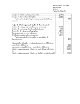 Resolución No. 235-2005
Anexo Único
NCC.- 2
Página No. 30 de 30

Compra de Títulos (cartera permanente)
Compra de Activos Fijos Tangibles
Flujos netos de Efectivo procedentes de actividades de
inversión
Flujos de Efectivo por actividades de financiamiento
Emisión de obligaciones para financiar inversiones
Emisión de acciones preferidas en Subsidiarias
Reembolso de préstamos a largo plazo
Decremento neto en otros préstamos
Dividendos pagados a los propietarios
Flujos netos de Efectivo usados en actividades de
financiamiento
Efectos de las utilidades o pérdidas de cambio en el Efectivo y
equivalentes al Efectivo
Incremento neto de Efectivo y equivalentes al Efectivo
Efectivo y equivalentes al Efectivo al inicio del período (nota
C)
Efectivo y equivalentes al Efectivo al final del período (nota C)

(600)
(500)
650

1 000
800
(200)
(1 000)
(400)
200

600
4 790
4 050
8 840

 