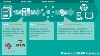 Documents Modèle formel Contenus structurés Publications 
Étape 1 : Ré-éditorialisation 
Le contenu est décomposé en 
grains d’information typés selon 
un modèle documentaire formel 
fourni en amont. 
Process SCENARI classique 
Étape 2 : Structuration 
Les grains de contenu sont 
sélectionnés et structurés en 
fonction des besoins de 
publication. 
Étape 3 : Publication multi-support 
Un système de générateurs paramétrable et 
extensible permet de construire différents types de 
publications à partir d’un même contenu source. 
 