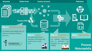 Documents Modèle formel Contenus structurés Publications 
Process 
Naturopédia 
Triple Store 
Thesaurus SKOS 
RDF 
Étape 1.b : Annotation sémantique 
Les contenus sont annotés avec un 
thésaurus du domaine (Naturo / 
Agro-éco.) Étape 3.b : Composition par 
requétage sémantique 
Les contenus sélectionnés 
pour la génération sont 
récupérés par une requête 
SPARQL. 
Étape 4 : Publication Open- 
Data 
Étape 2.b : Stockage 
Les triplets générés par l’ 
annotation sémantique sont 
stockés dans un triple 
store. 
 
