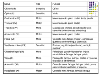 Nervo

Tipo

Função

Olfatório (I)

Sensitivo

Olfato

Óptico (II)

Sensitivo

Visão

Oculomotor (III)

Motor

Movimentação globo ocular, lente, pupila

Troclear (IV)

Motor

Movimentação globo ocular

Trigêmeo (V)

Misto

Mastigação (motor), sensibilidade face,
seios da face e dentes (sensitivo)

Abducente (VI)

Motor

Movimentação globo ocular

Facial (VII)

Misto

Controle mms faciais (motor), percepção
gustativa anterior língua (sensitivo)

Vestibulococlear (VIII)

Sensitivo

Postura, equilíbrio (vestibular), audição
(coclear)

Glossofaríngeo (IX)

Misto

Percepção gustativa posterior língua,
sensibilidade faringe, laringe, palato

Vago (X)

Misto

Percepção faringe, laringe, orelha e vísceras
torácicas e abdominais

Acessório (XI)

Motor

Controle motor faringe, laringe, palato, mms
esternocleidomastóideo e trapézio

Hipoglosso (XII)

Motor

Controle mms faringe, laringe e língua

 