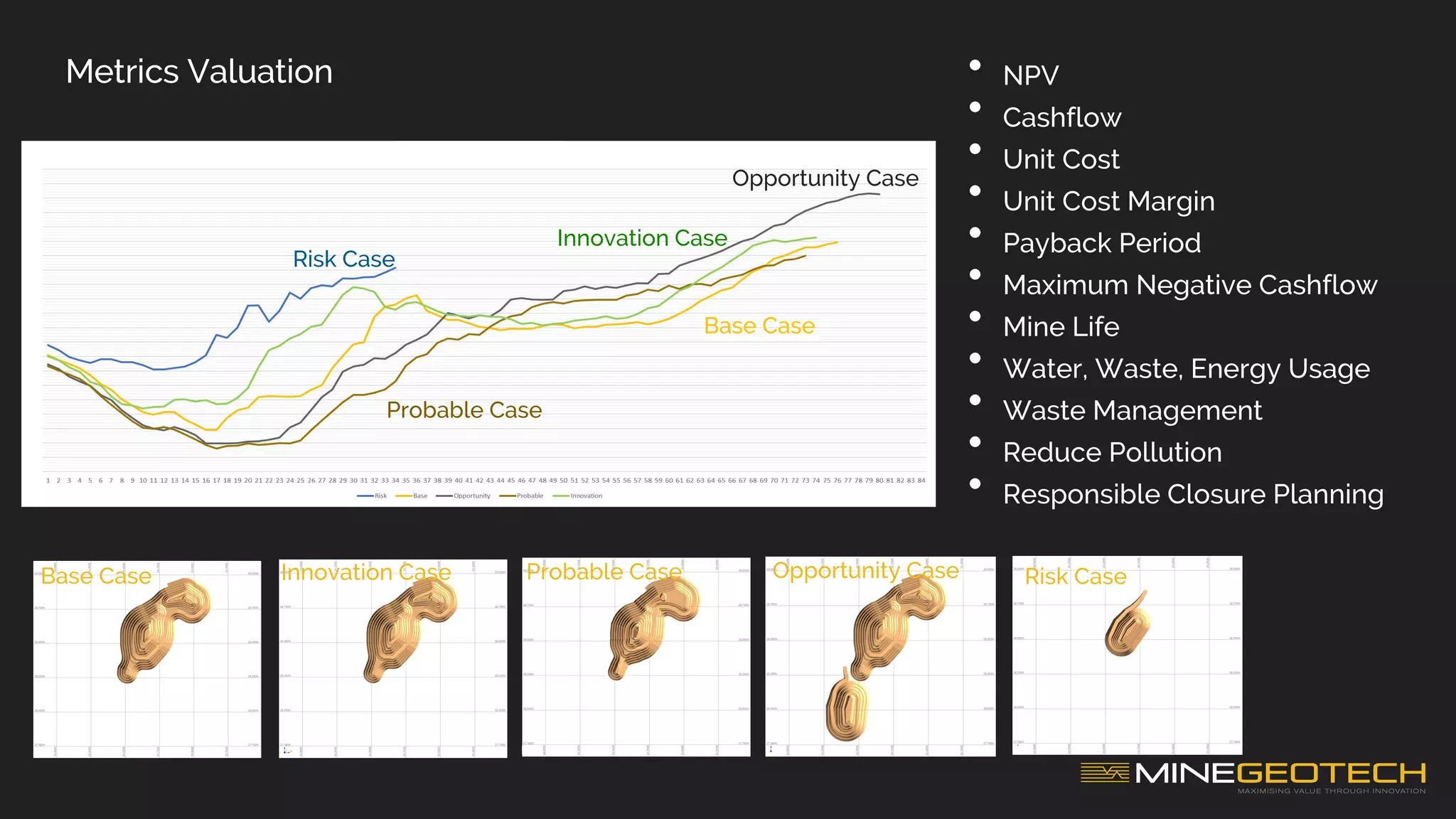 Metrics Valuation
Probable Case
Innovation Case
Risk Case
Risk Case
Opportunity Case
Base Case
Base Case Innovation Case Probable Case Opportunity Case
• NPV
• Cashflow
• Unit Cost
• Unit Cost Margin
• Payback Period
• Maximum Negative Cashflow
• Mine Life
• Water, Waste, Energy Usage
• Waste Management
• Reduce Pollution
• Responsible Closure Planning
 