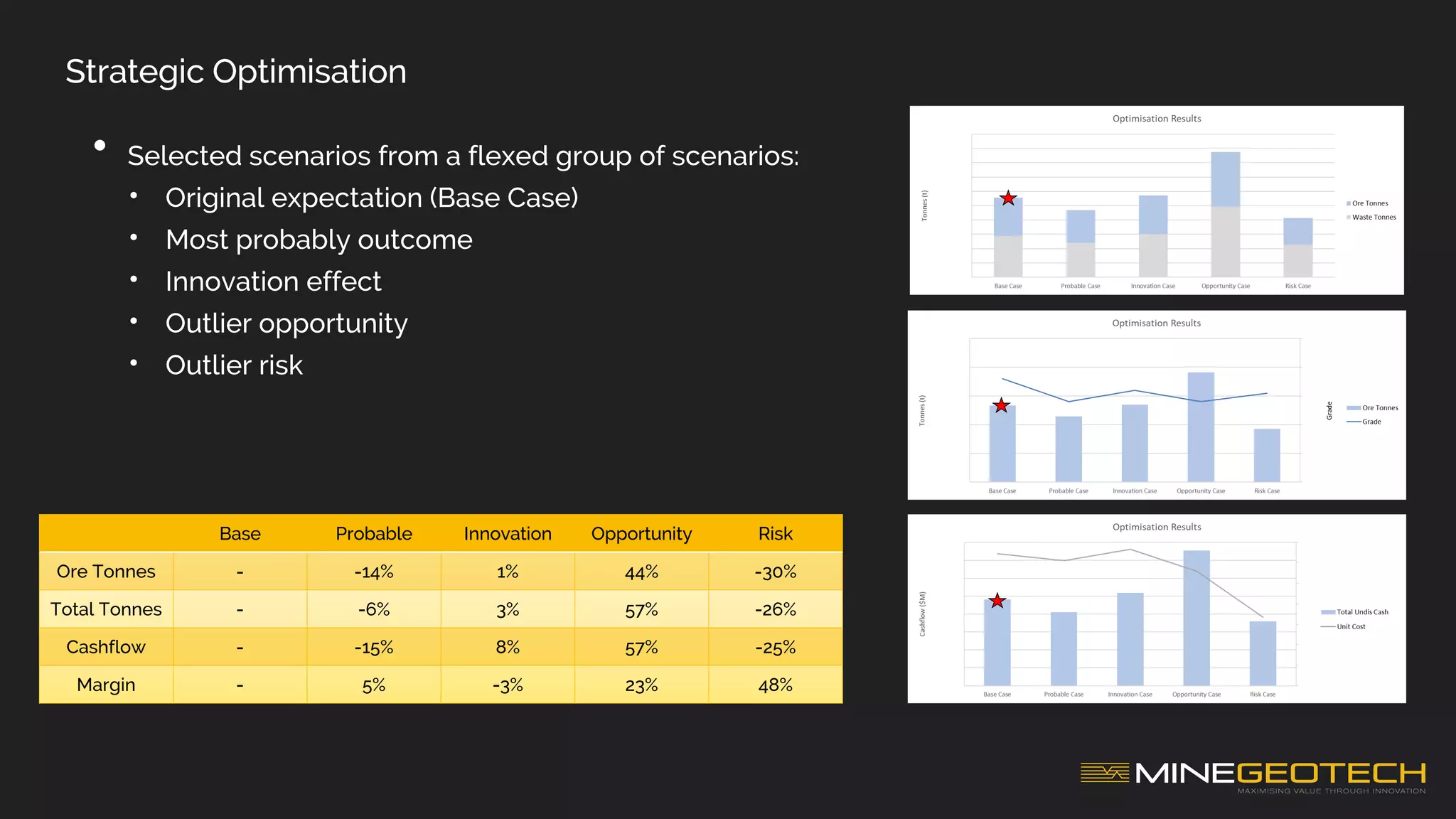 Strategic Optimisation
• Selected scenarios from a flexed group of scenarios:
• Original expectation (Base Case)
• Most probably outcome
• Innovation effect
• Outlier opportunity
• Outlier risk
Base Probable Innovation Opportunity Risk
Ore Tonnes - -14% 1% 44% -30%
Total Tonnes - -6% 3% 57% -26%
Cashflow - -15% 8% 57% -25%
Margin - 5% -3% 23% 48%
 