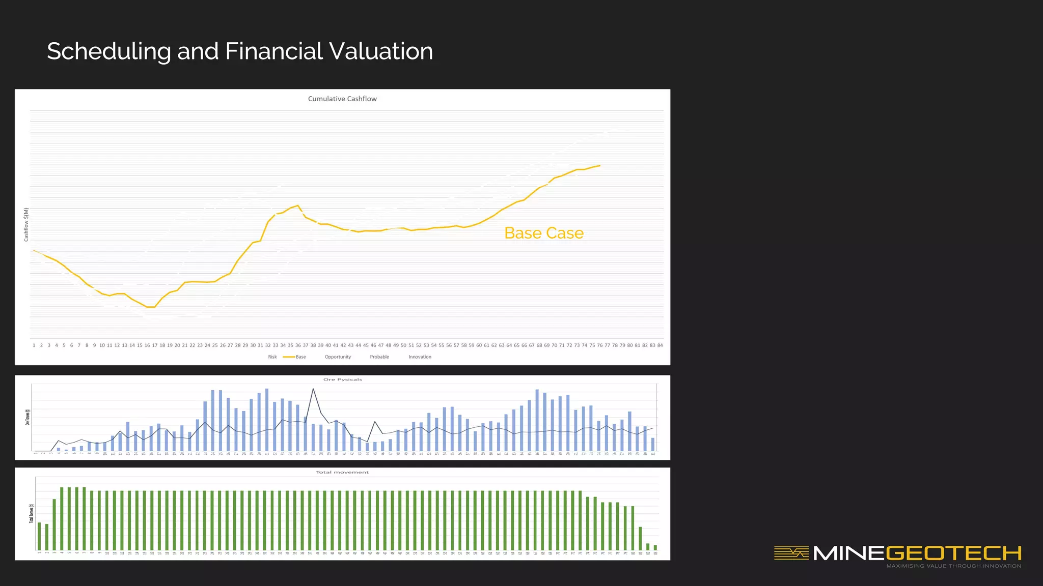 Scheduling and Financial Valuation
Base Case
 