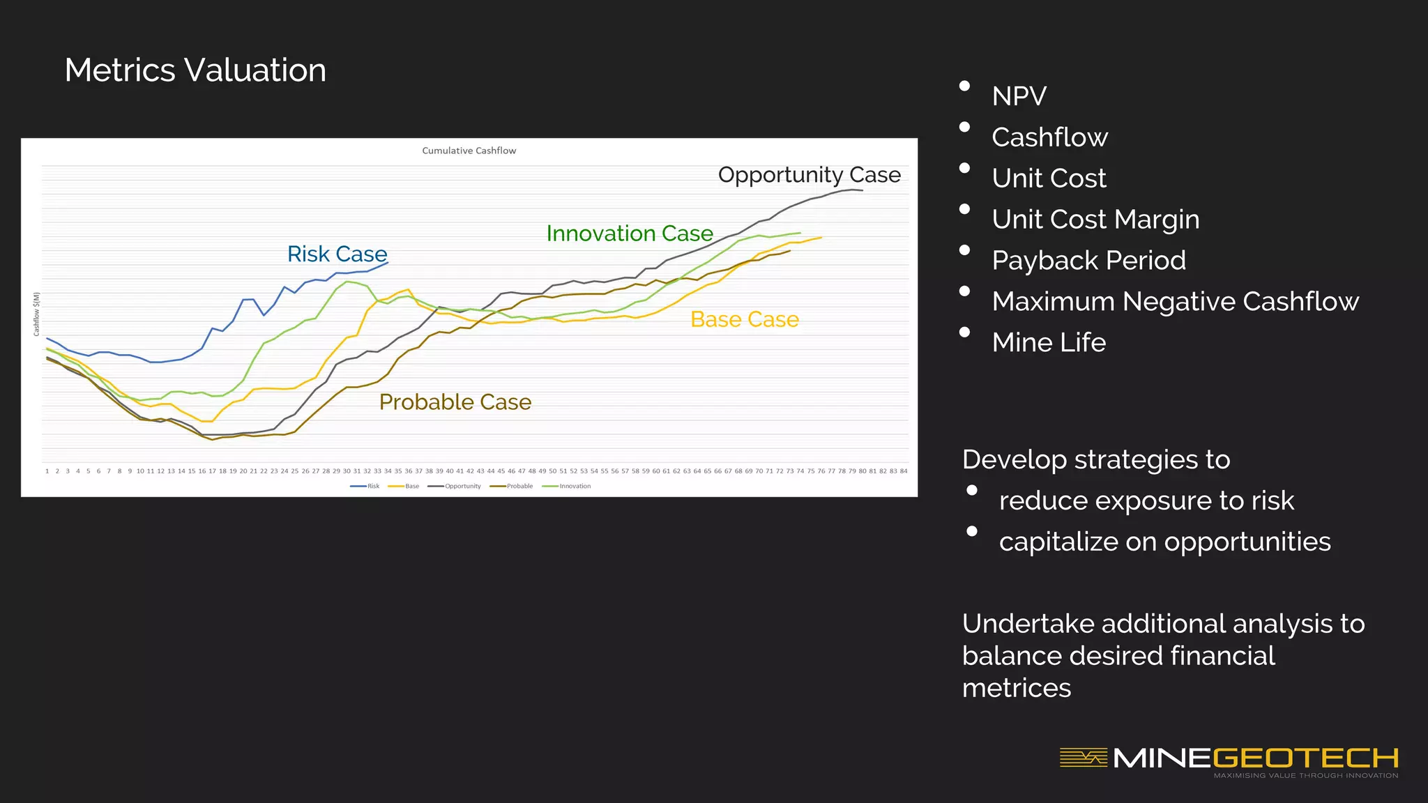 Metrics Valuation
Probable Case
Innovation Case
Risk Case
Opportunity Case
Base Case
Develop strategies to
• reduce exposure to risk
• capitalize on opportunities
Undertake additional analysis to
balance desired financial
metrices
• NPV
• Cashflow
• Unit Cost
• Unit Cost Margin
• Payback Period
• Maximum Negative Cashflow
• Mine Life
 