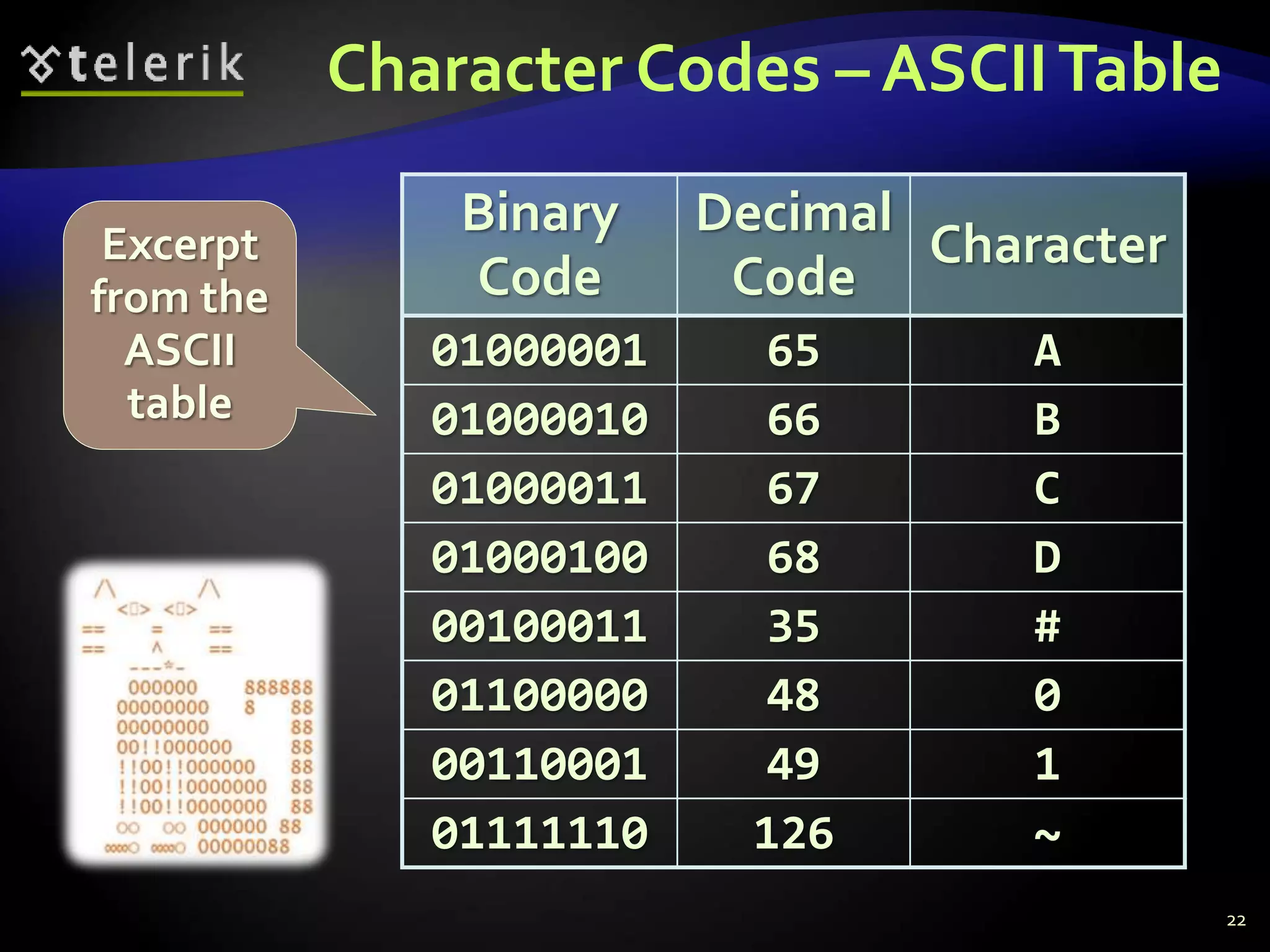Character Codes – ASCIITable
Excerpt
from the
ASCII
table
Binary
Code
Decimal
Code
Character
01000001 65 A
01000010 66 B
01000011 67 C
01000100 68 D
00100011 35 #
01100000 48 0
00110001 49 1
01111110 126 ~
22
 