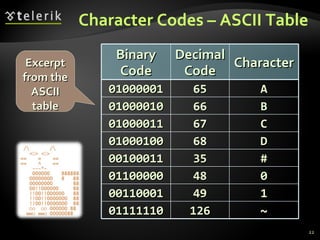 Character Codes – ASCII Table Excerpt from the ASCII table Binary Code Decimal Code Character 01000001 65 A 01000010 66 B 01000011 67 C 01000100 68 D 0 0100011 35 # 011 0 0000 48 0 00110001 49 1 01111110 126 ~ 