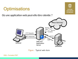 OSS – Formation PHP
Optimisations
Où une application web peut-elle être ralentie ? 
 