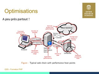 OSS – Formation PHP
Optimisations
A peu près partout ! 
 