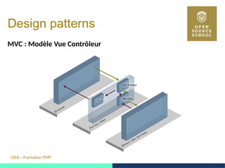 OSS – Formation PHP
Design patterns
MVC : Modèle Vue Contrôleur 
 