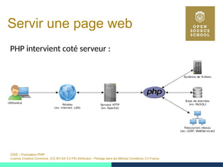 OSS – Formation PHP
Licence Creative Commons (CC BY-SA 3.0 FR) Attribution - Partage dans les Mêmes Conditions 3.0 France
Servir une page web
PHP intervient coté serveur :
 