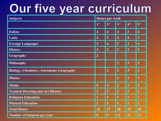 Subjects Hours per week 1^ 2^ 3^ 4^ 5^ Italian 4 4 4 3 4 Latin 4 5 4 4 3 Foreign Languages 3 4 3 3 4 History 3 2 2 2 3 Geography 2 Philosophy 2 3 3 Biology, Chemistry, Astronomy Geography 2 3 3 2 Phisics 3 3 3 Maths 5 4 3 3 3 Tecnical Drawing and Art History 2 2 2 2 2 Religious Education 1 1 1 1 1 Phisical Education 2 2 2 2 2 Total Hours 25 27 28 29 30 Number of Subjects per year 9 9 11 11 11 