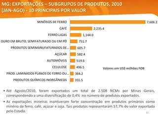 10
MG: EXPORTAÇÕES – SUBGRUPOS DE PRODUTOS, 2010
(JAN-AGO) - 10 PRINCIPAIS POR VALOR
Valores em US$ milhões FOB
Elaboração: Central Exportaminas, sobre a base de MDIC/SECEX
• Até Agosto/2010, foram exportados um total de 2.508 NCMs por Minas Gerais,
correspondendo a uma diversificação de 0,4% no número de produtos exportados.
• As exportações mineiras mantiveram forte concentração em produtos primários como
minério de ferro, café, açúcar e soja. Tais produtos representaram 57,7% do valor exportado
pelo Estado.
7,606.2
2,235.4
1,144.0
751.7
605.7
582.4
519.6
496.5
364.2
355.5
MINÉRIOS DE FERRO
CAFÉ
FERRO-LIGAS
OURO EM BRUTO, SEMIFATURADO OU EM PÓ
PRODUTOS SEMIMANUFATURADOS DE…
AÇÚCAR
AUTOMÓVEIS
CELULOSE
PROD. LAMINADOS PLANOS DE FERRO OU…
PRODUTOS QUÍMICOS INORGÂNICOS
 