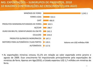 11
Valores em US$ milhões FOB
MG: EXPORTAÇÕES – SUBGRUPOS DE PRODUTOS, 2010
10 MAIORES CONTRIBUIÇÕES AO CRESCIMENTO (JAN-AGO)
Elaboração: Central Exportaminas, sobre a base de MDIC/SECEX
• As exportações mineiras cresceu 51,1% em relação ao valor exportado entre janeiro e
agosto de 2009. Esse crescimento foi impulsionado principalmente pela exportações de
minérios de ferro. Apenas em Ago/2010, o Estado exportou US$ 1,7 milhões em minérios de
ferro.
3,242.1
554.3
466.0
322.5
288.7
262.2
254.0
147.3
120.5
117.6
MINÉRIOS DE FERRO
FERRO-LIGAS
CAFÉ
PRODUTOS SEMIMANUFATURADOS DE FERRO…
AÇÚCAR
OURO EM BRUTO, SEMIFATURADO OU EM PÓ
CELULOSE
PRODUTOS QUÍMICOS INORGÂNICOS
MOTORES PARA AUTOMÓVEIS E SUAS PARTES
AUTOMÓVEIS
 