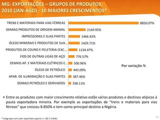 12
MG: EXPORTAÇÕES – GRUPOS DE PRODUTOS,
2010 (JAN-AGO) - 10 MAIORES CRESCIMENTOS*
Por variação %
Elaboração: Central Exportaminas, sobre a base de MDIC/SECEX
• Entre os produtos com maior crescimento relativo estão vários produtos e destinos atípicos à
pauta exportadora mineira. Por exemplo as exportações de “trens e materiais para vias
férreas” que cresceu 8.850% e tem como principal destino a Nigéria.
* Subgrupos com valor exportado superior a US$ 1 milhão.
8850.07%
2169.95%
1466.42%
1429.71%
1134.47%
776.57%
500.96%
445.09%
387.46%
338.11%
TRENS E MATERIAIS PARA VIAS FÉRREAS
DEMAIS PRODUTOS DE ORIGEM ANIMAL
IMPRESSORAS E SUAS PARTES
ÓLEOS MINERAIS E PRODUTOS DE SUA…
PRODUTOS DE COURO E PELETERIA (EXC.…
FIOS DE OUTRAS LIGAS DE AÇO
DEMAIS AP. E MATERIAIS ELÉTRICOS E…
ÓLEOS DE PETRÓLEO
APAR. DE ILUMINAÇÃO E SUAS PARTES
DEMAIS PETRÓLEO E DERIVADOS
 
